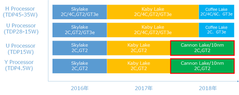 Intel Coffee Lake: Weitere Prozessoren in der 14-nm-Fertigung
