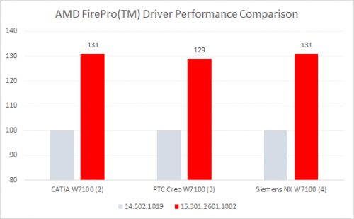 AMD Fire Pro: Neuer Treiber verbessert Performance um bis zu 31 Prozent