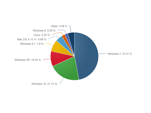 Windows 10 knackt erstmals die 20-Prozent-Marke