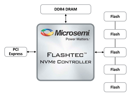 Microsemi: SSD-Controller für bis zu 20 TB Speicherplatz angekündigt