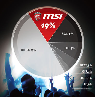 MSI ist jetzt größter Hersteller von Gaming-Notebooks