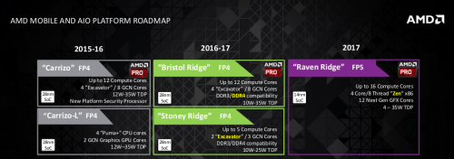 AMD Raven Ridge: Neue APU mit 50 Prozent mehr Shadern