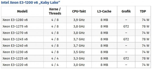 Intel Xeon E3-1200-v6: Erste Details der Kaby-Lake-Modelle