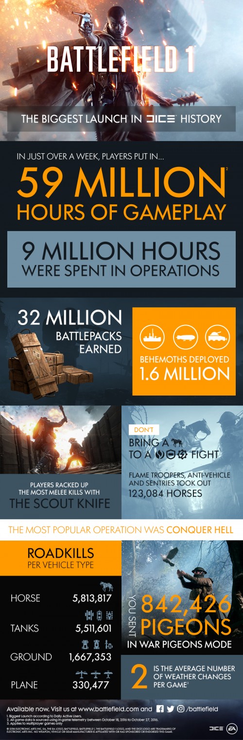 Battlefield 1: Der bisher beste Start eines DICE-Spiels