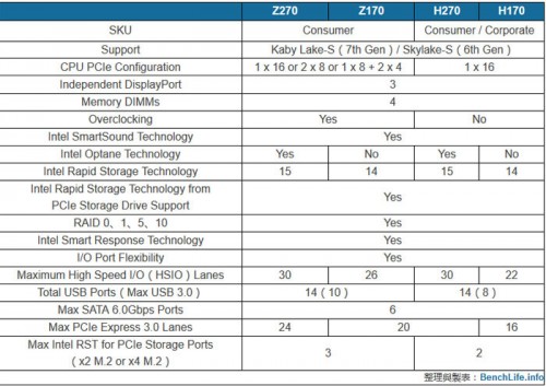 Intel: Neue 200er-Chipsätze mit mehr PCIe-Lanes?
