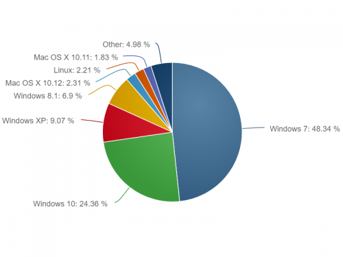 Windows 10 kommt auf fast jedem viertem Desktop-PC zum Einsatz
