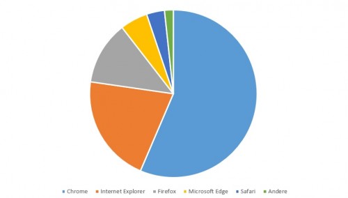 Google Chrome ist aktuell der beliebteste Browser