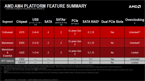 AMD: Die neuen 300er-Chipsätze der AM4-Plattform