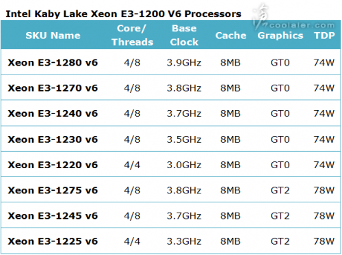Intel Xeons: Erste Details der Kaby-Lake-CPUs der E3-1200v6-Serie