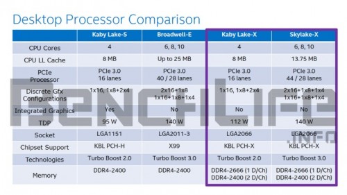 Intel Core i5-7640K und i7-7740K sollen bereits Kaby-Lake-X-CPUs sein?