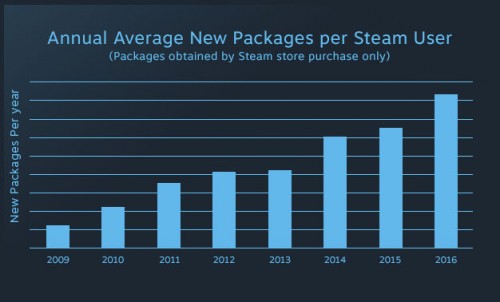 Steam: Discovery-Update verdoppelt Spiele-Verkäufe