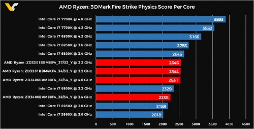 AMD Ryzen: Neue Benchmarks zeigen erstaunlich Gaming-Leistung