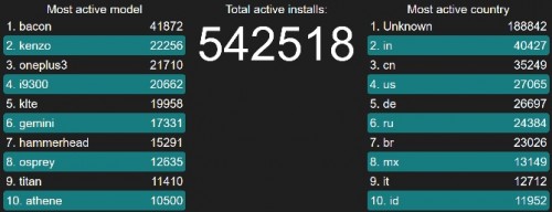 LineageOS mit mehr als 500.000 Installationen