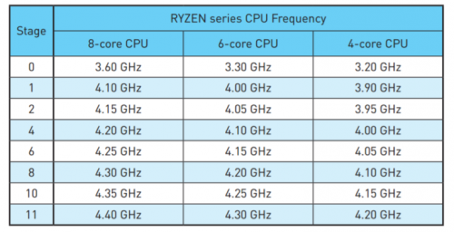AMD Ryzen: Mainboards geben Auskunft zum Overclocking