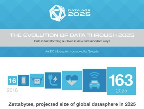163 Zettabyte: Datenmenge soll sich bis 2025 verzehnfachen
