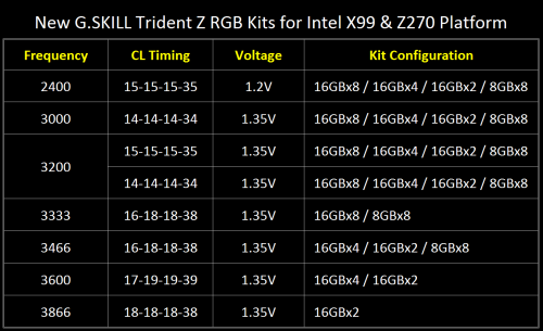 G.SKILL Trident Z RGB: Neue DDR4-Kits mit bis zu 128 Gigabyte vorgestellt