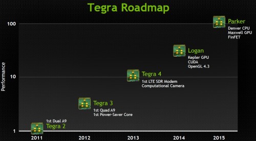 nVidia-Tegra-Roadmap-2011-2015