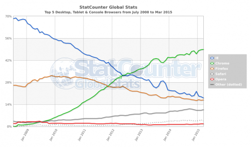 StatCounter browser ww monthly 200807 201503