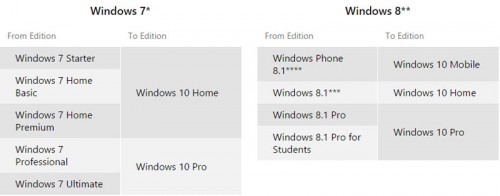 Windows 10 Upgrade Editions[1]