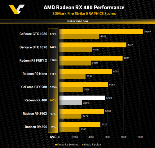 AMD Radeon RX 480 3DMark Fire Strike 2