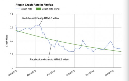 Plugin crash rate in Firefox 768x484