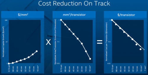 Intel semiconductor reduction cost chip manufacturing1 635x323