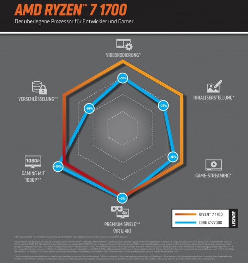 Ryzen 7 1700 gegen Core i7 7700k - Stärken und Schwächen der CPUs