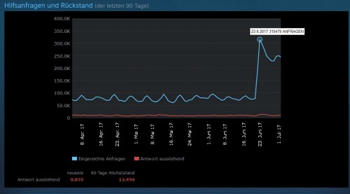 Steam Sommer Aktion: Über 300.000 Rückerstattungsanfragen am ersten Tag?
