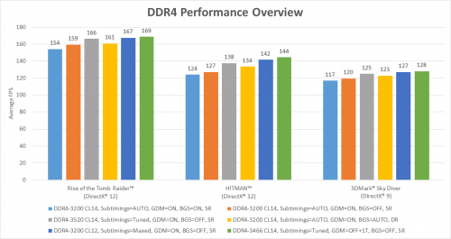 AMD Ryzen: Neues BIOS-Updates kann Gaming-Performance deutlich erhöhen