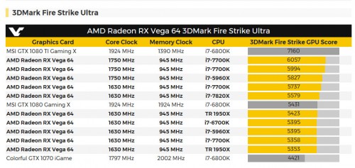 AMD Radeon RX Vega 64: Die 3DMark-Leistung mit dem Release-Treiber