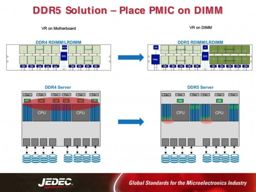DDR5: Neuer DRAM mit eigener Spannungsversorgung
