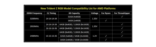 G.SKILL: Bis zu 128 GB RAM für Ryzen- und Ryzen-Threadripper-CPUs