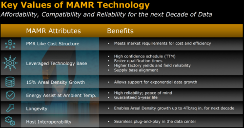 Western Digital: MAMR-Technologie für bis zu 40-TB-Festplatten