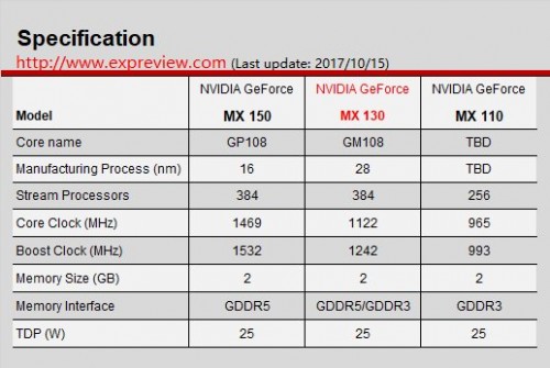 Nvidia GeForce MX 110 und MX 130: Zwei neue Notebook-Grafikchips