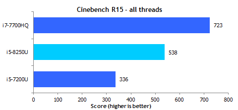 benchmarkscorei58250u