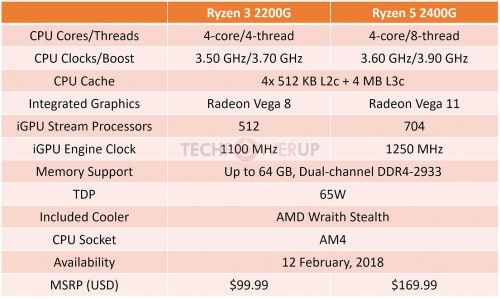 AMD: Erste Spezifikationen der Ryzen-2000G-Prozessoren