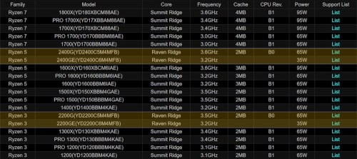 AMD Raven Ridge Ryzen 5 2400GE Ryzen 3 2200GE 1000x445