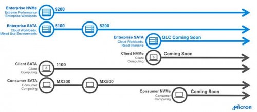 Crucial arbeitet an erster QLC-NAND-SSD mit NVMe-Unterstützung