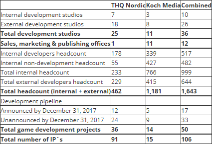 Koch Media wird von THQ Nordic übernommen