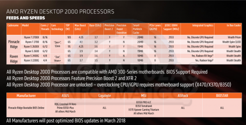 AMD Ryzen 2000 modelos