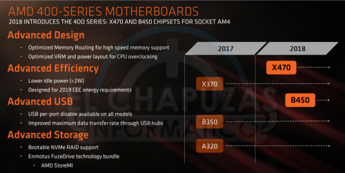 Placas base AMD 400 Series