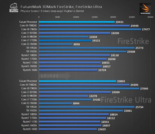 Ryzen 7 2700X schneller als ein Core i7-8700K in Gaming-Benchmarks
