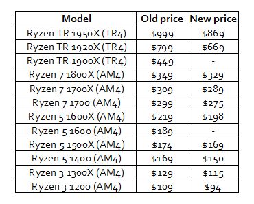 AMD senkt Listenpreise der Ryzen-CPUs
