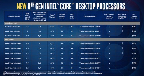 Intel: Neue T-CPUs der achten Core-i-Generation vorgestellt