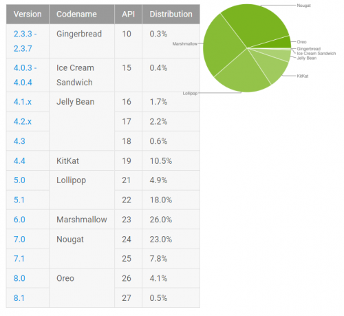 Android-Versionsstatistik: Oreo legt leicht zu