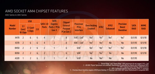 AMD: Details zum B450-Chipsatz enthüllt
