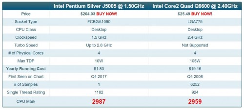 Intel Pentium Silver J5005: Erreicht höhere Leistung als ein Core 2 Quad Q