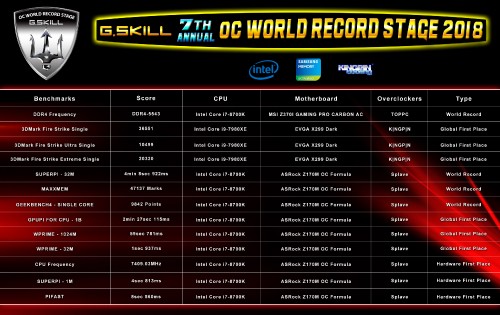 Bild: G.SKILL: DDR4-RAM mit bis zu 5.543 MHz und 12 weitere Rekorde