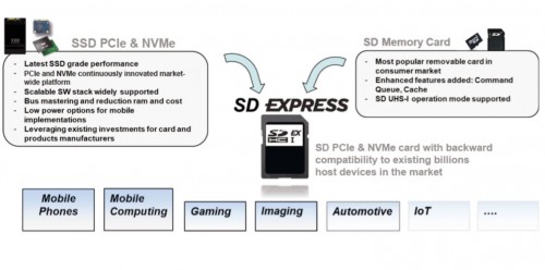 SD Express: Neuer Standard für PCIe- und NVMe-SD-Karten