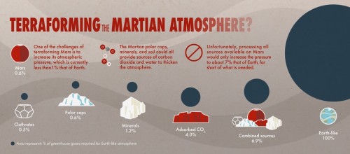 Nasa: Mars-Terraforming mit aktueller Technik nicht möglich